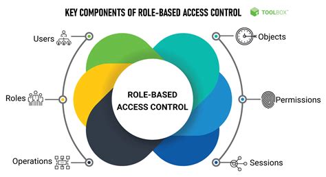 rbac typhoon|What Is Role.